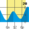Altoona tide chart for Sunday, June 20, 2021