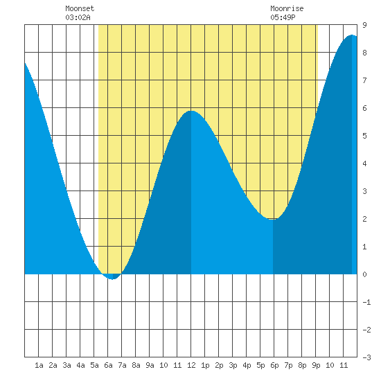 Altoona tide chart for Monday, June 21, 2021