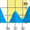 Altoona tide chart for Monday, June 21, 2021