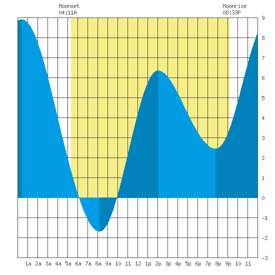 Altoona tide chart for Wednesday, June 23, 2021