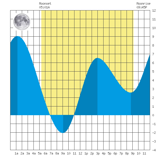 Altoona tide chart for Thursday, June 24, 2021