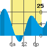 Altoona tide chart for Friday, June 25, 2021