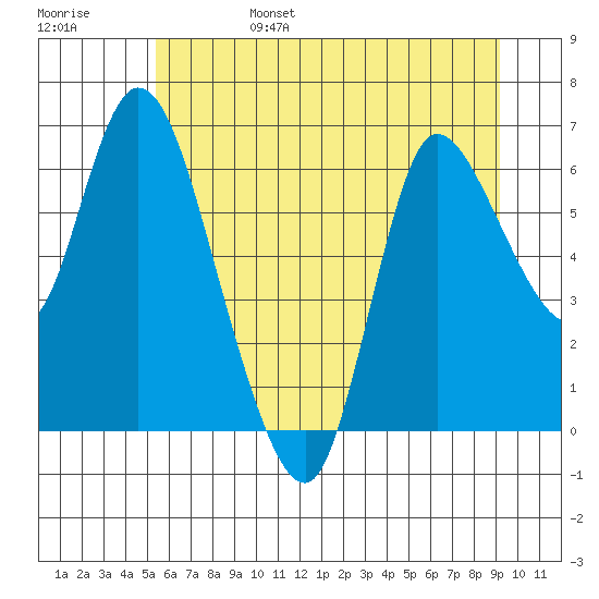Altoona tide chart for Monday, June 28, 2021