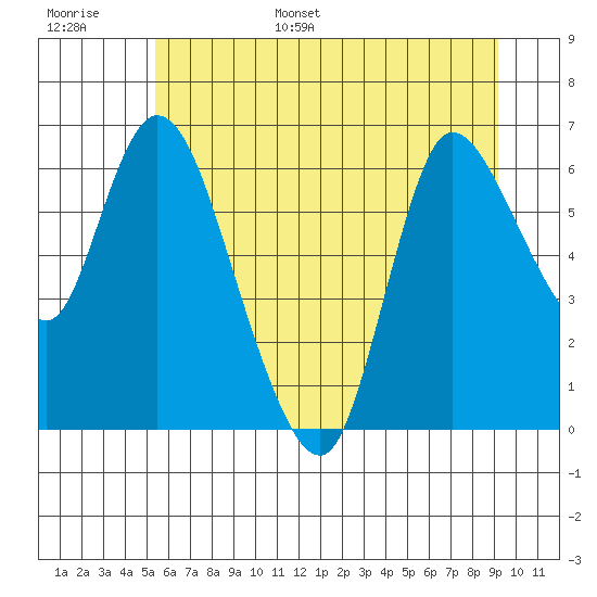 Altoona tide chart for Tuesday, June 29, 2021
