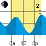 Altoona tide chart for Wednesday, June 2, 2021