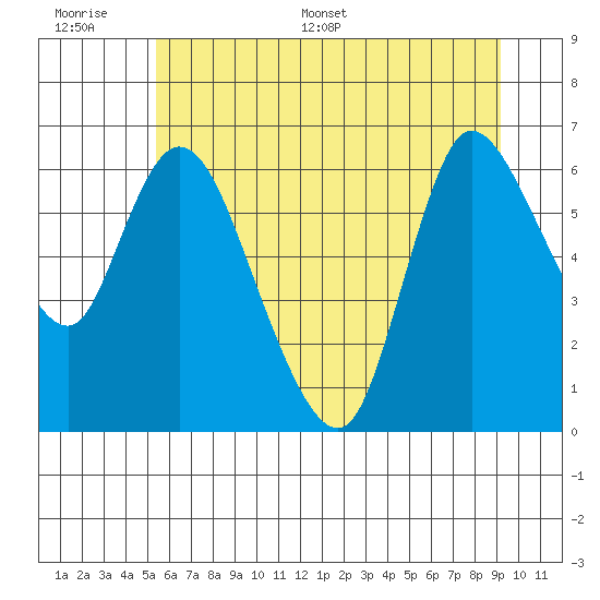 Altoona tide chart for Wednesday, June 30, 2021