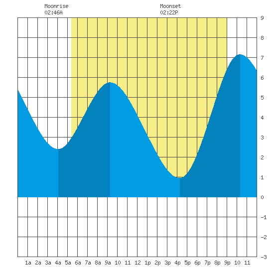 Altoona tide chart for Thursday, June 3, 2021