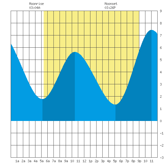 Altoona tide chart for Friday, June 4, 2021