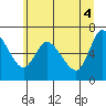 Altoona tide chart for Friday, June 4, 2021