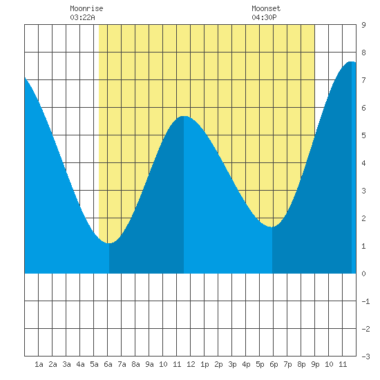 Altoona tide chart for Saturday, June 5, 2021