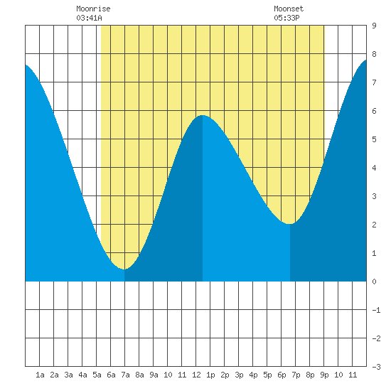 Altoona tide chart for Sunday, June 6, 2021