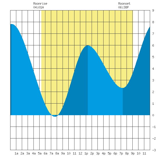 Altoona tide chart for Monday, June 7, 2021