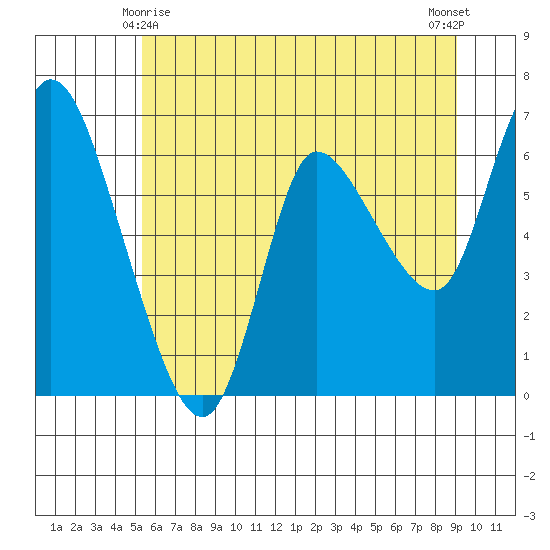 Altoona tide chart for Tuesday, June 8, 2021