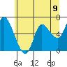Altoona tide chart for Wednesday, June 9, 2021