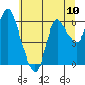 Altoona tide chart for Saturday, July 10, 2021