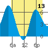 Altoona tide chart for Tuesday, July 13, 2021