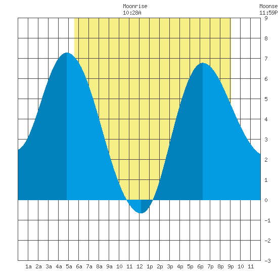 Altoona tide chart for Wednesday, July 14, 2021