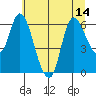 Altoona tide chart for Wednesday, July 14, 2021