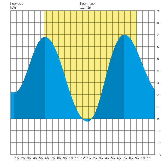 Altoona tide chart for Thursday, July 15, 2021