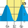 Altoona tide chart for Thursday, July 15, 2021