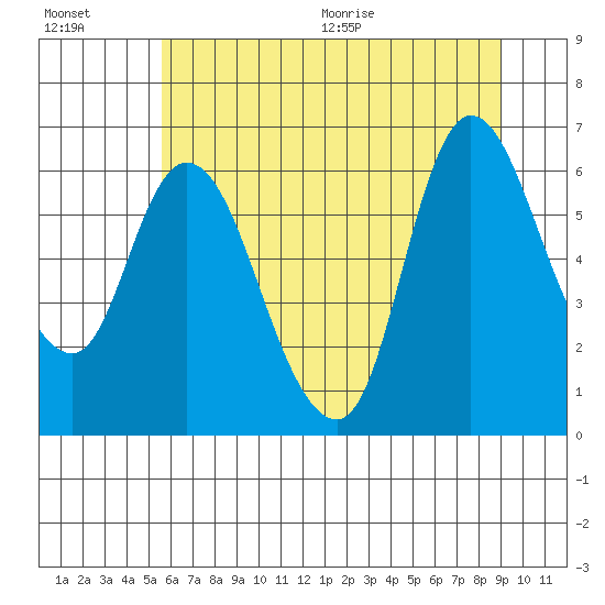 Altoona tide chart for Friday, July 16, 2021