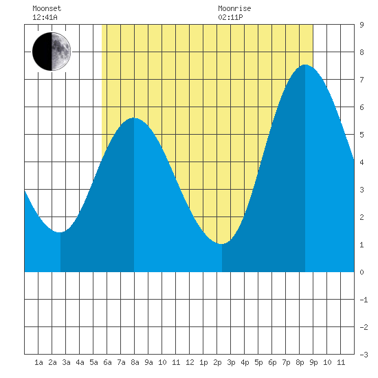 Altoona tide chart for Saturday, July 17, 2021
