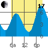 Altoona tide chart for Saturday, July 17, 2021