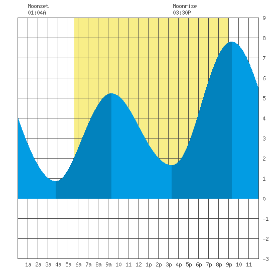 Altoona tide chart for Sunday, July 18, 2021
