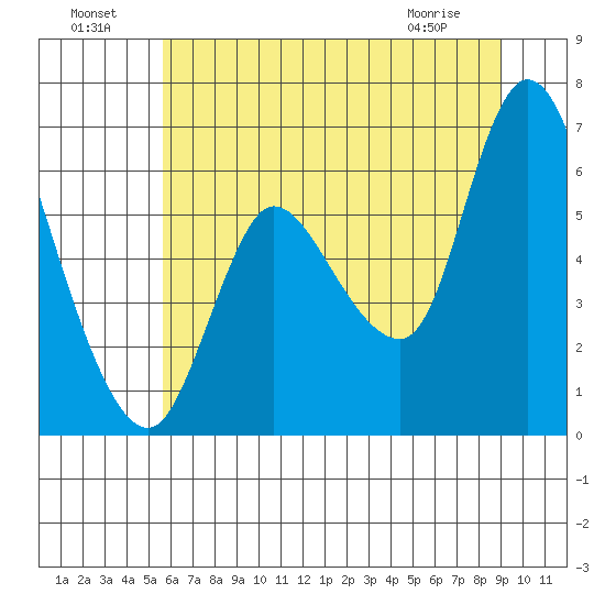 Altoona tide chart for Monday, July 19, 2021
