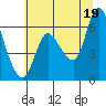 Altoona tide chart for Monday, July 19, 2021