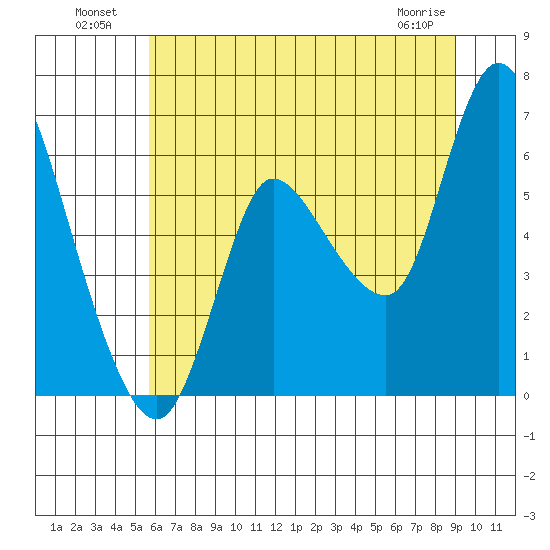 Altoona tide chart for Tuesday, July 20, 2021