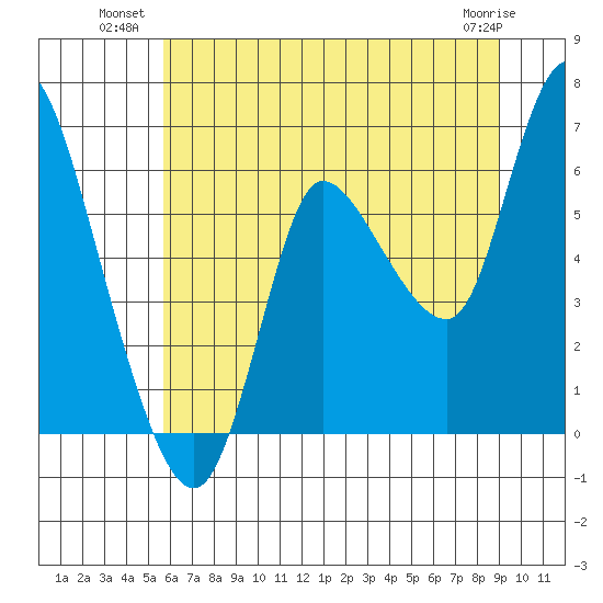 Altoona tide chart for Wednesday, July 21, 2021