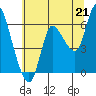 Altoona tide chart for Wednesday, July 21, 2021