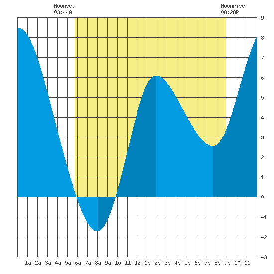 Altoona tide chart for Thursday, July 22, 2021