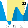 Altoona tide chart for Thursday, July 22, 2021
