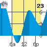 Altoona tide chart for Friday, July 23, 2021