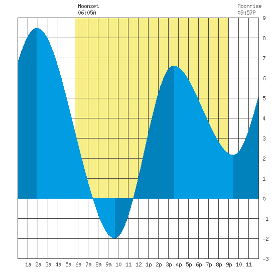 Altoona tide chart for Saturday, July 24, 2021
