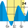 Altoona tide chart for Saturday, July 24, 2021