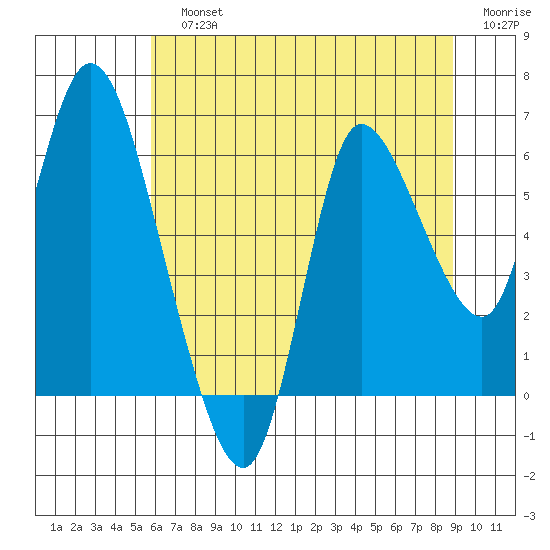 Altoona tide chart for Sunday, July 25, 2021