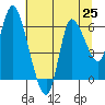 Altoona tide chart for Sunday, July 25, 2021