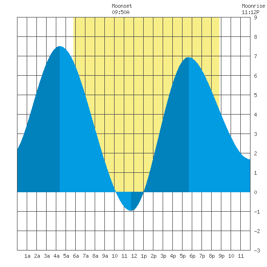 Altoona tide chart for Tuesday, July 27, 2021