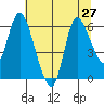 Altoona tide chart for Tuesday, July 27, 2021