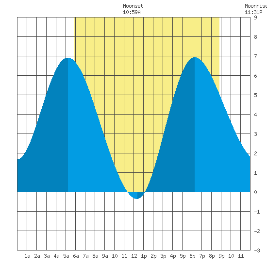 Altoona tide chart for Wednesday, July 28, 2021