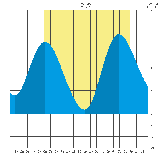 Altoona tide chart for Thursday, July 29, 2021