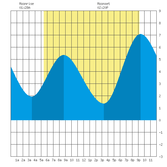 Altoona tide chart for Friday, July 2, 2021