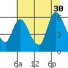 Altoona tide chart for Friday, July 30, 2021