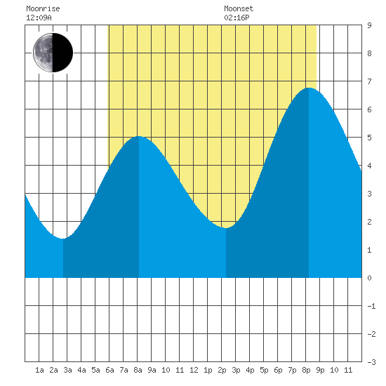Altoona tide chart for Saturday, July 31, 2021