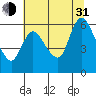Altoona tide chart for Saturday, July 31, 2021