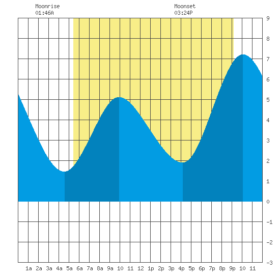 Altoona tide chart for Saturday, July 3, 2021