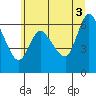 Altoona tide chart for Saturday, July 3, 2021
